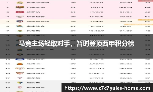 马竞主场轻取对手，暂时登顶西甲积分榜
